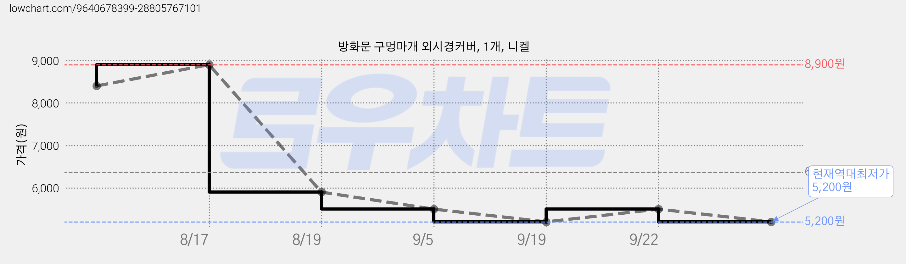 방화문 구멍마개 외시경커버, 1개, 니켈 가격 변동 차트, 현재가 5,200원, 역대최저가