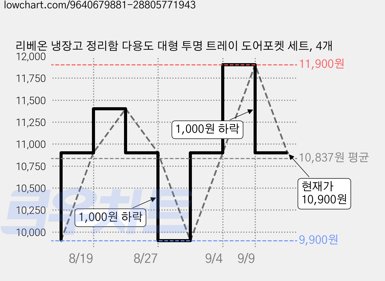 리베온 냉장고 정리함 다용도 대형 투명 트레이 도어포켓 세트, 4개 가격 변동 차트, 현재가 10,900원, 관측 최저가 9,900원