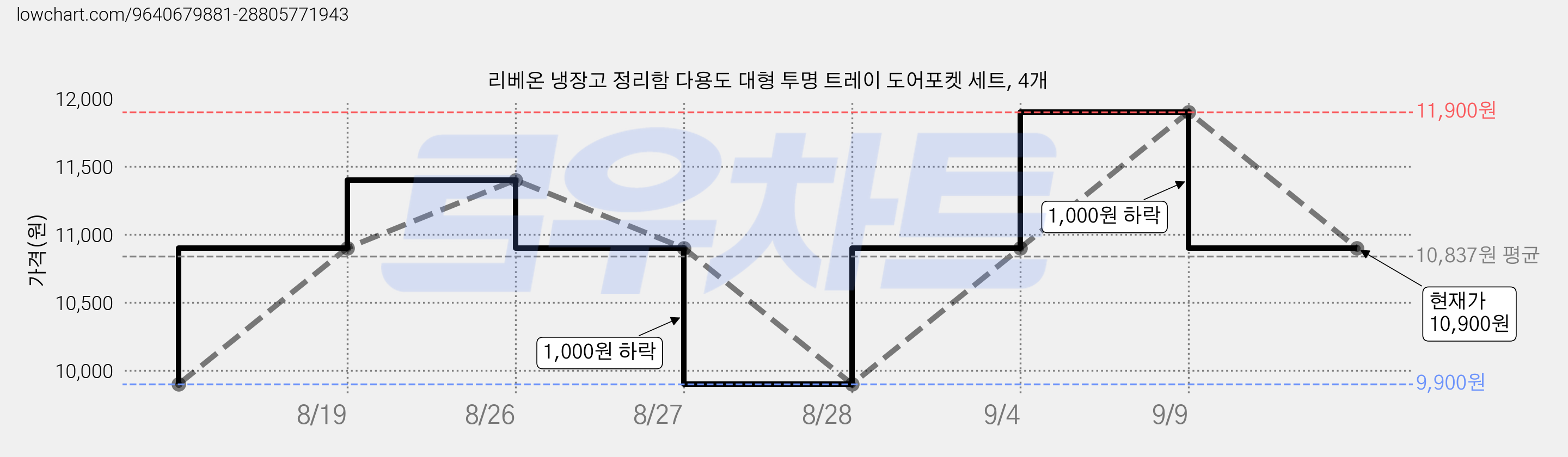 리베온 냉장고 정리함 다용도 대형 투명 트레이 도어포켓 세트, 4개 가격 변동 차트, 현재가 10,900원, 관측 최저가 9,900원