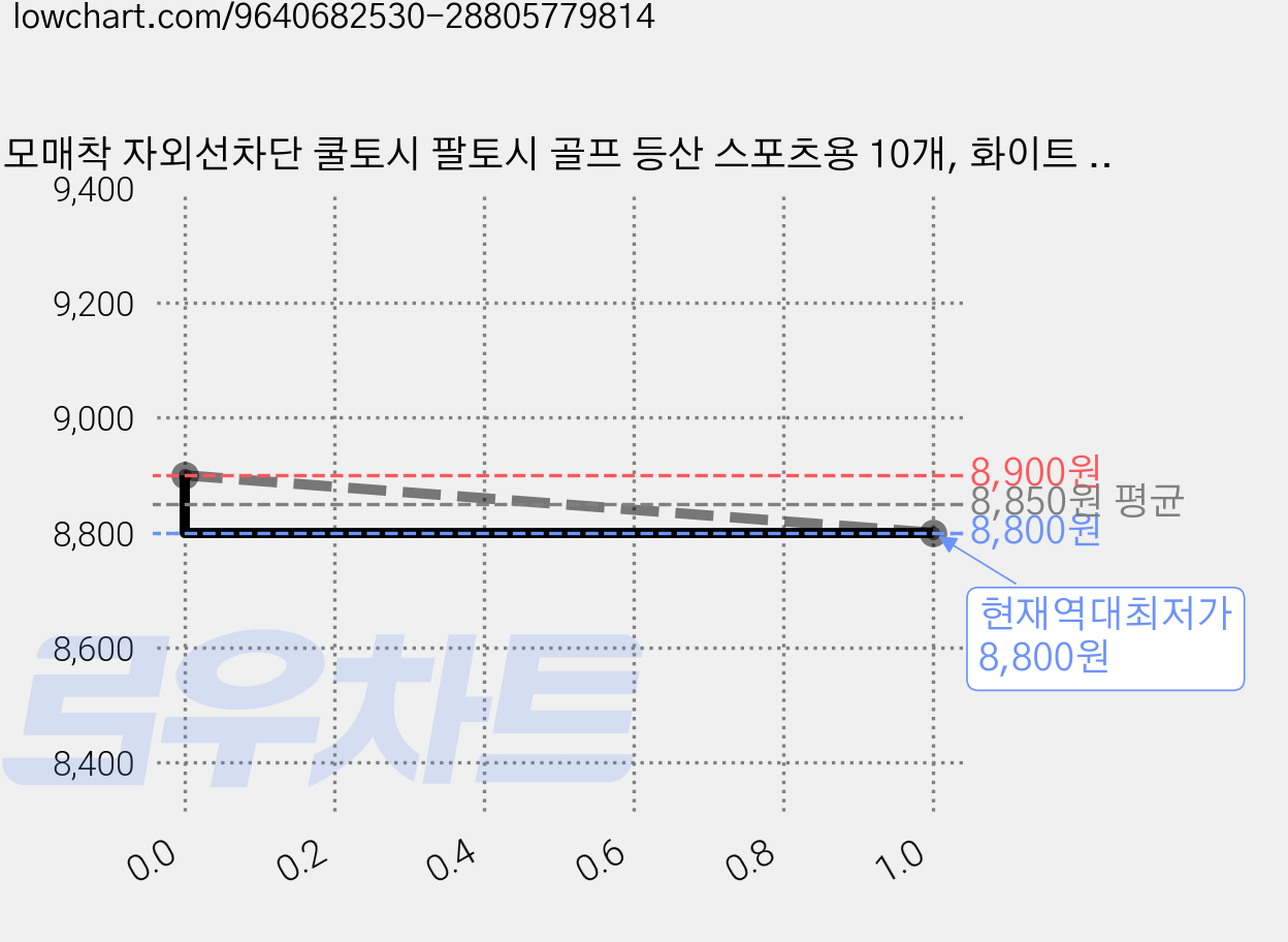 모매착 자외선차단 쿨토시 팔토시 골프 등산 스포츠용 10개, 화이트 (SBA02), 1세트 가격 변동 차트, 현재가 8,800원, 역대최저가