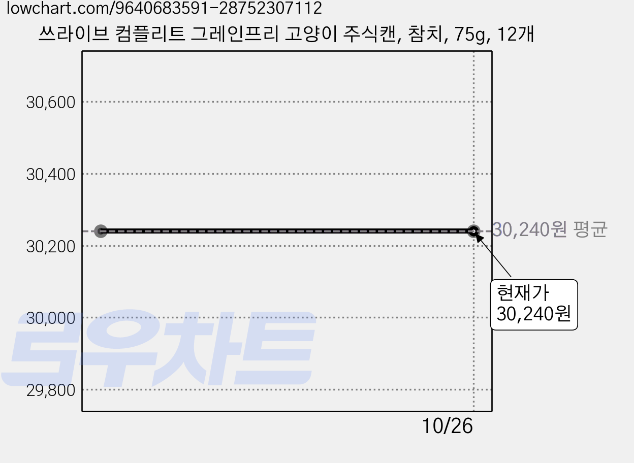쓰라이브 컴플리트 그레인프리 고양이 주식캔, 참치, 75g, 12개 가격 변동 차트, 현재가 30,240원
