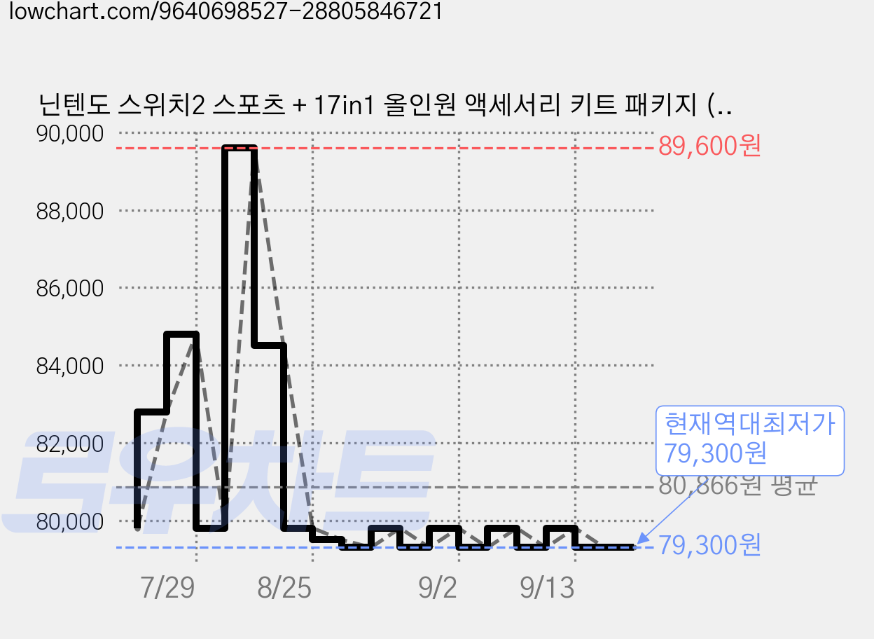 닌텐도 스위치2 스포츠 + 17in1 올인원 액세서리 키트 패키지 (스위치1도 가능) 가격 변동 차트, 현재가 79,300원, 역대최저가