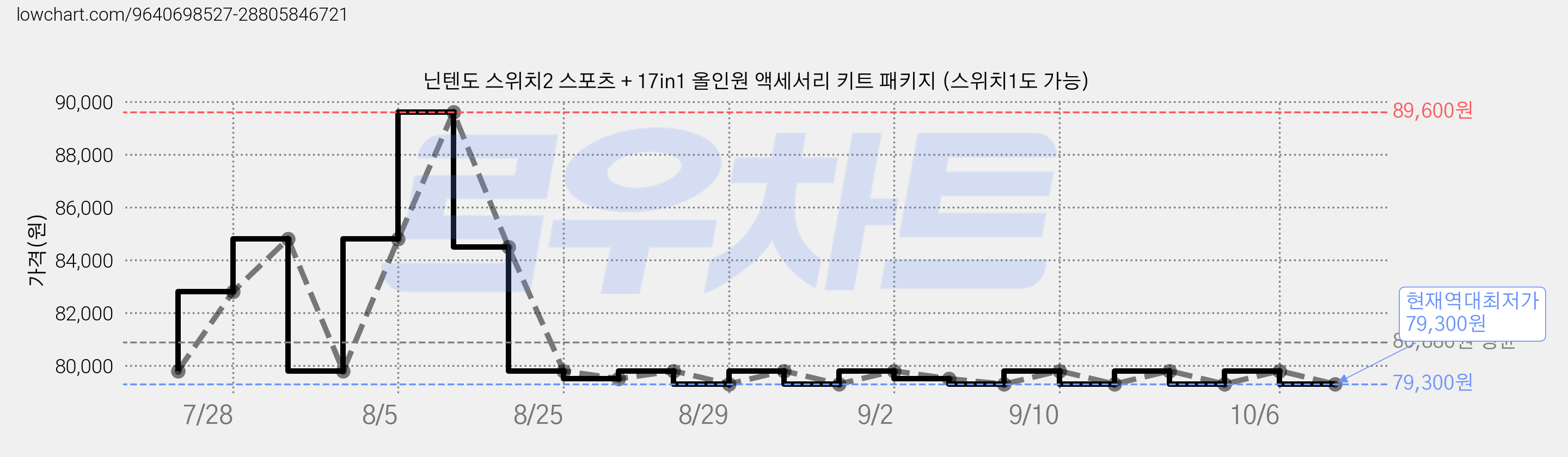 닌텐도 스위치2 스포츠 + 17in1 올인원 액세서리 키트 패키지 (스위치1도 가능) 가격 변동 차트, 현재가 79,300원, 역대최저가