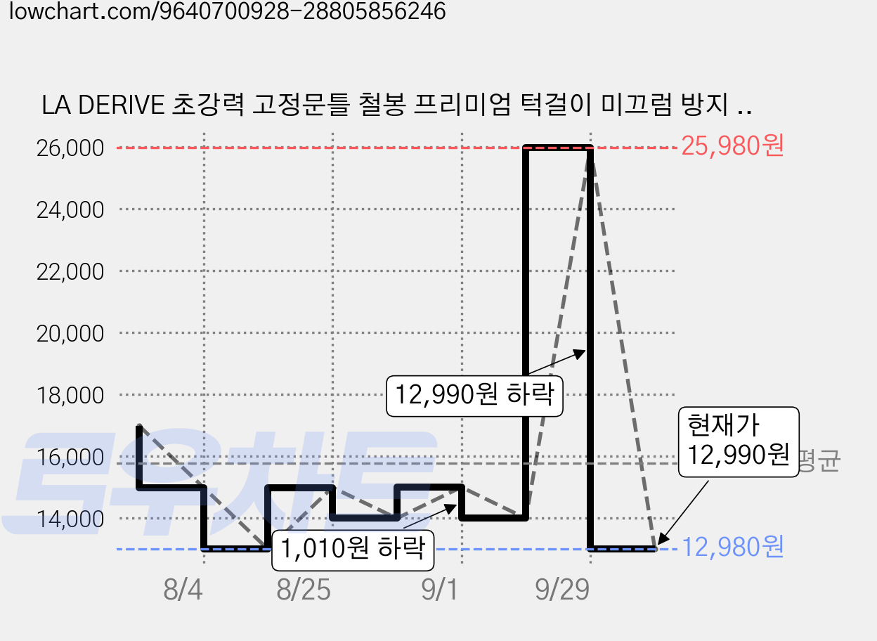 LA DERIVE 초강력 고정문틀 철봉 프리미엄 턱걸이 미끄럼 방지 철봉 실내 운동기구, 블랙 가격 변동 차트, 현재가 12,990원, 관측 최저가 12,980원
