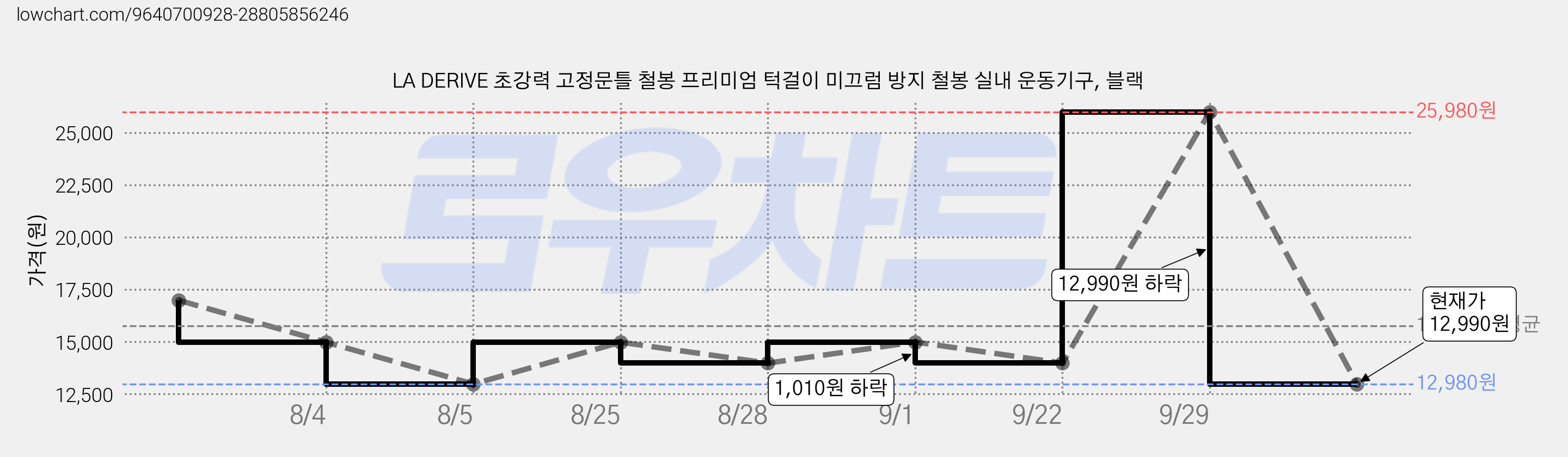 LA DERIVE 초강력 고정문틀 철봉 프리미엄 턱걸이 미끄럼 방지 철봉 실내 운동기구, 블랙 가격 변동 차트, 현재가 12,990원, 관측 최저가 12,980원