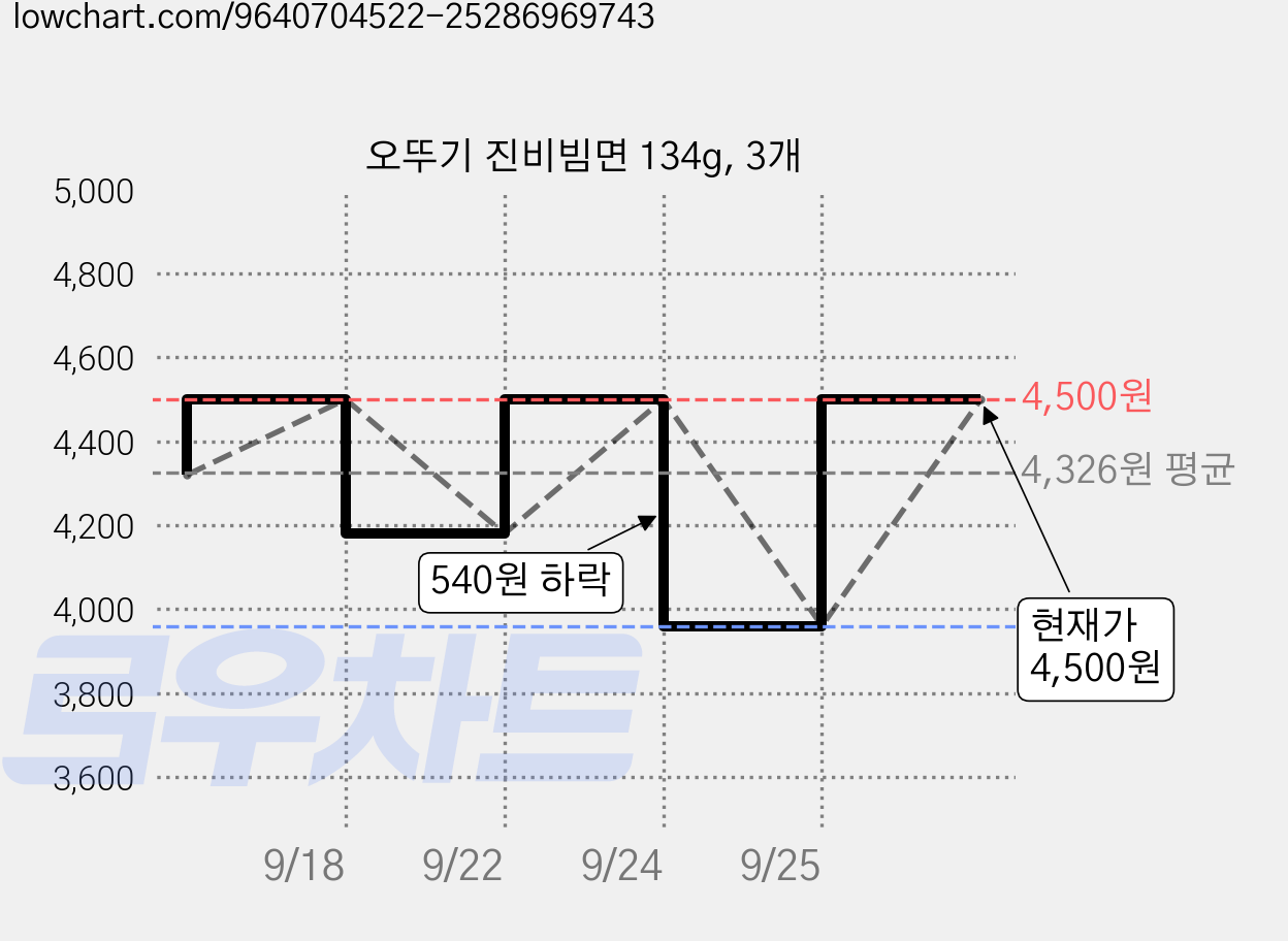 오뚜기 진비빔면 134g, 3개 가격 변동 차트, 현재가 4,500원, 관측 최저가 3,960원