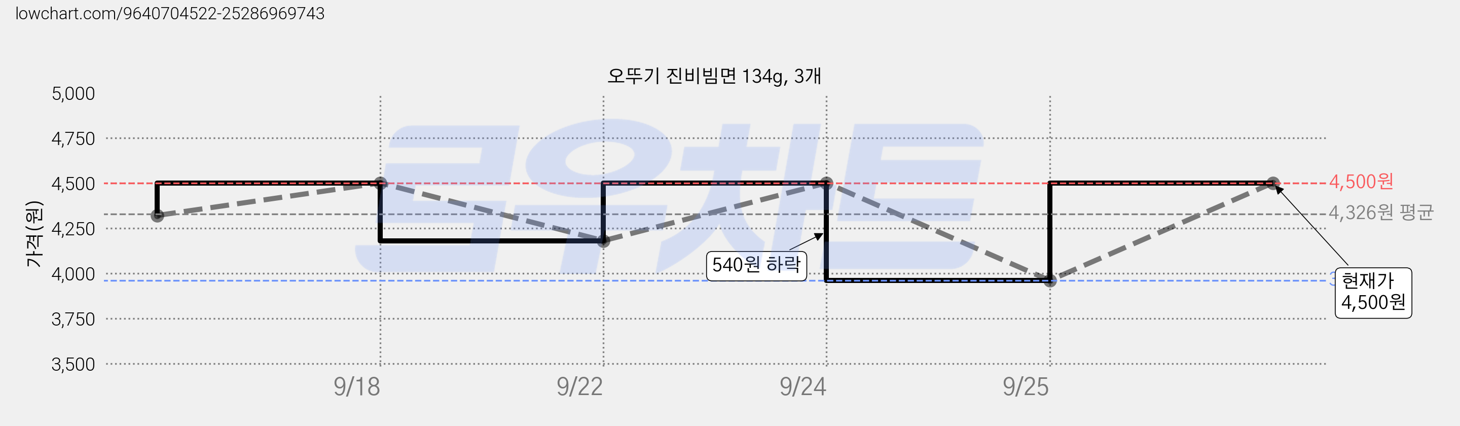 오뚜기 진비빔면 134g, 3개 가격 변동 차트, 현재가 4,500원, 관측 최저가 3,960원
