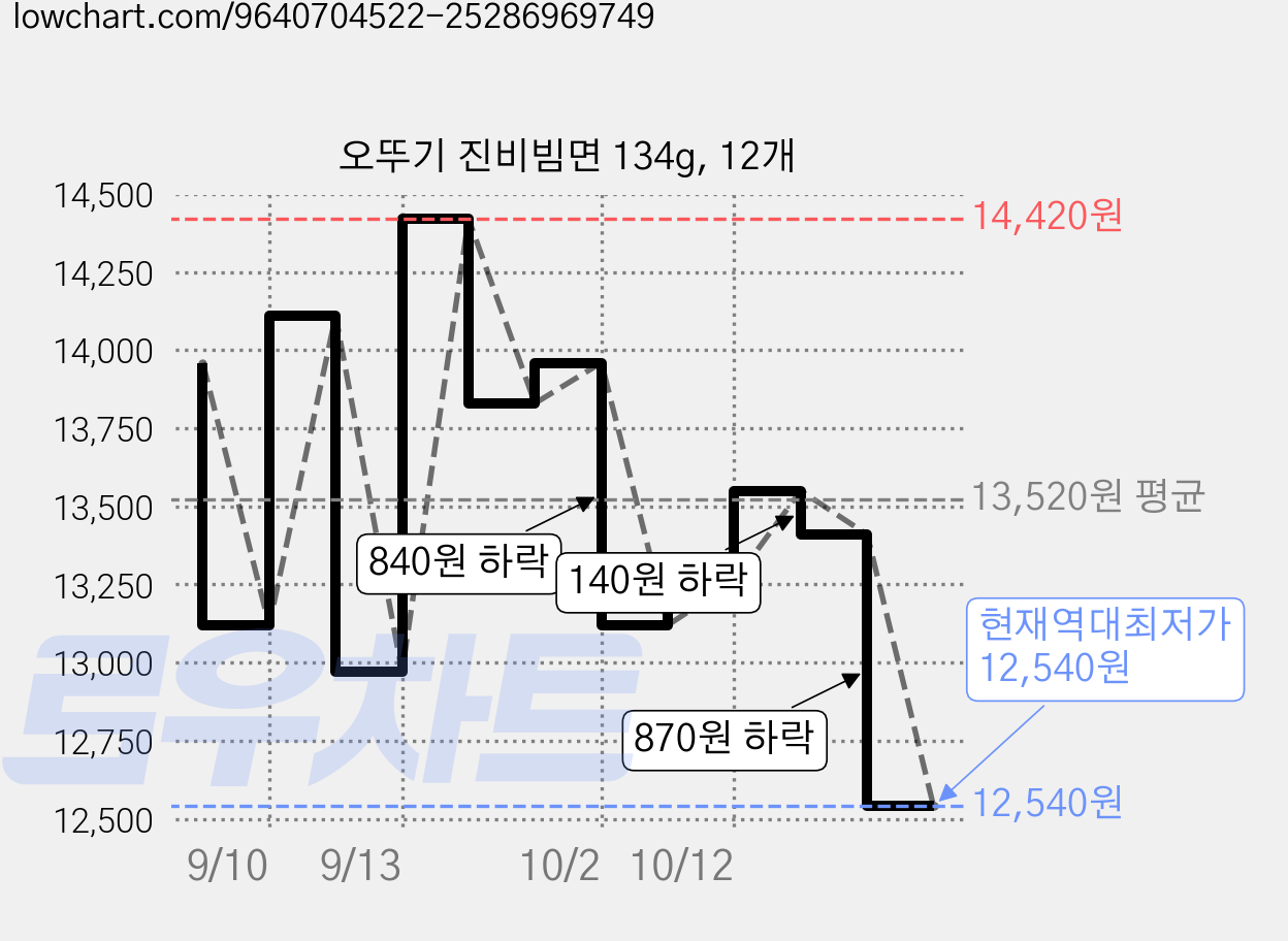 오뚜기 진비빔면 134g, 12개 가격 변동 차트, 현재가 12,540원, 역대최저가