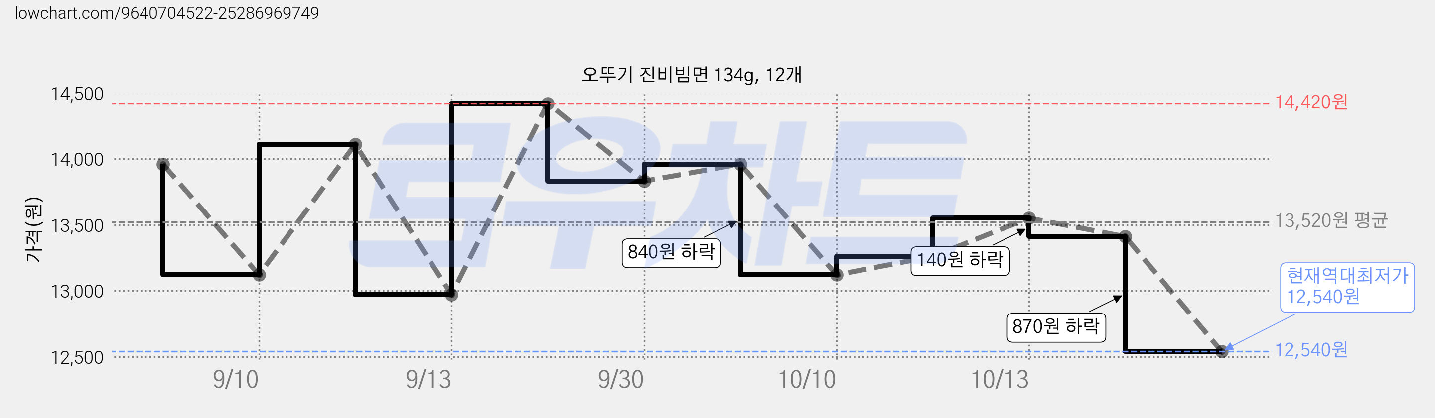 오뚜기 진비빔면 134g, 12개 가격 변동 차트, 현재가 12,540원, 역대최저가