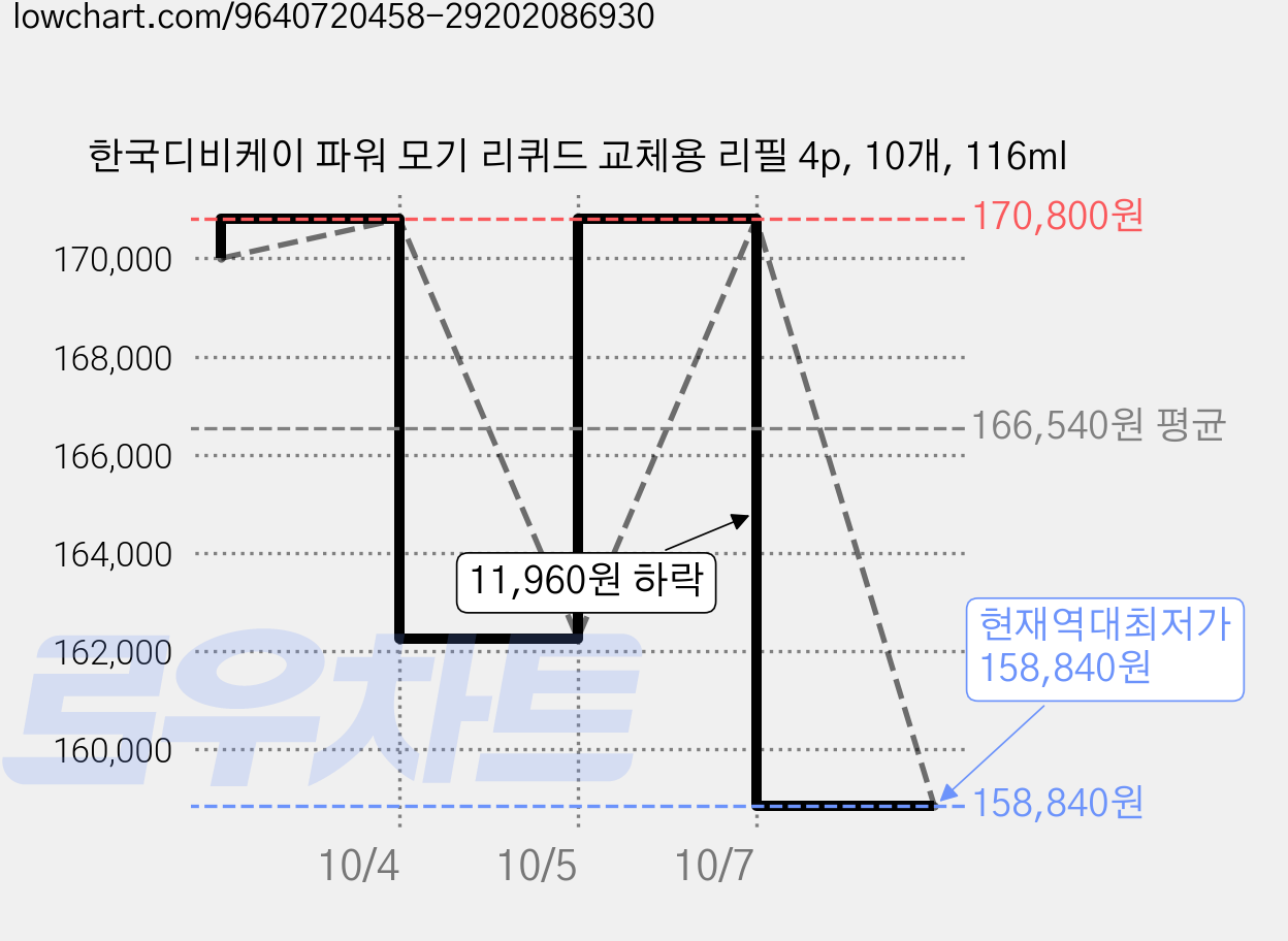 한국디비케이 파워 모기 리퀴드 교체용 리필 4p, 10개, 116ml 가격 변동 차트, 현재가 158,840원, 역대최저가
