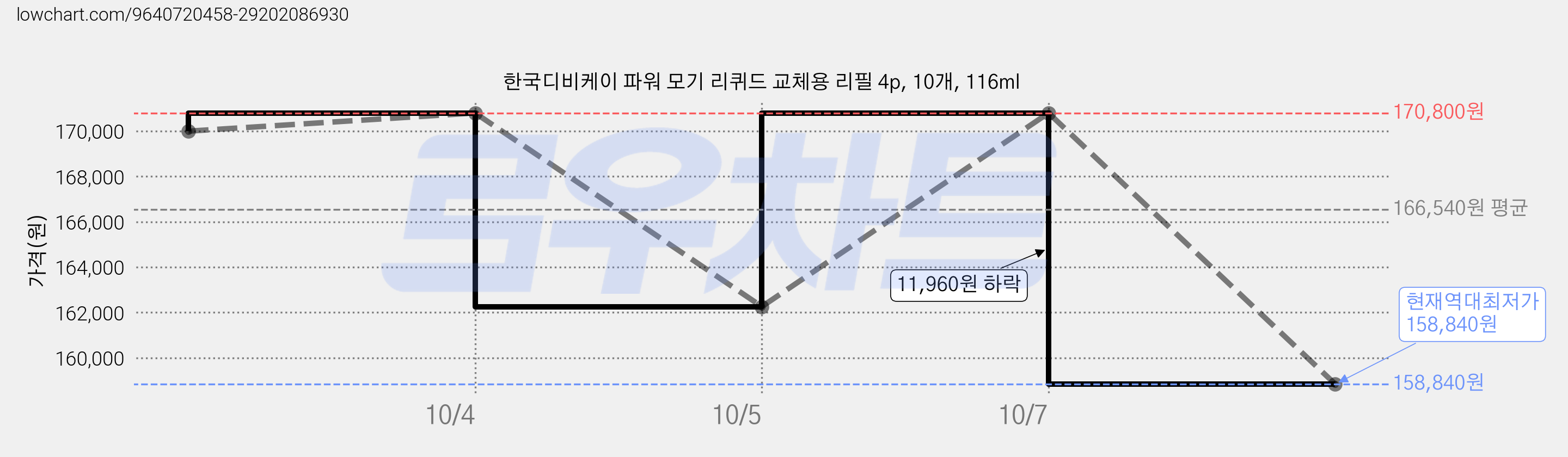 한국디비케이 파워 모기 리퀴드 교체용 리필 4p, 10개, 116ml 가격 변동 차트, 현재가 158,840원, 역대최저가