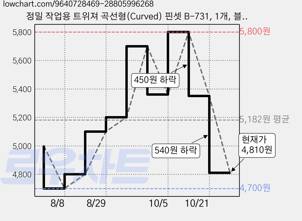 정밀 작업용 트위져 곡선형(Curved) 핀셋 B-731, 1개, 블랙 가격 변동 차트, 현재가 4,810원, 관측 최저가 4,700원