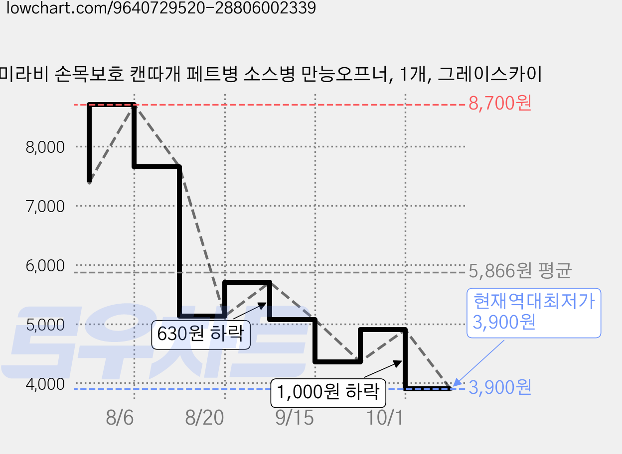 미라비 손목보호 캔따개 페트병 소스병 만능오프너, 1개, 그레이스카이 가격 변동 차트, 현재가 3,900원, 역대최저가