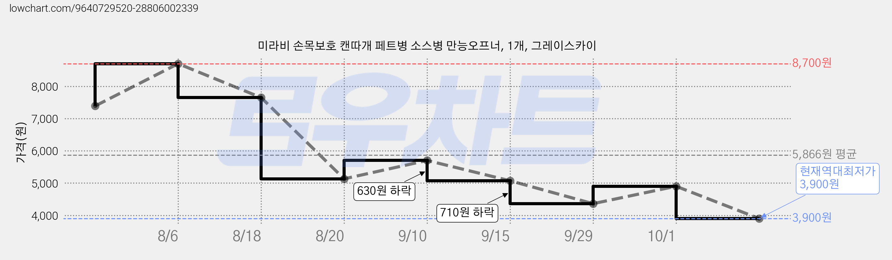 미라비 손목보호 캔따개 페트병 소스병 만능오프너, 1개, 그레이스카이 가격 변동 차트, 현재가 3,900원, 역대최저가