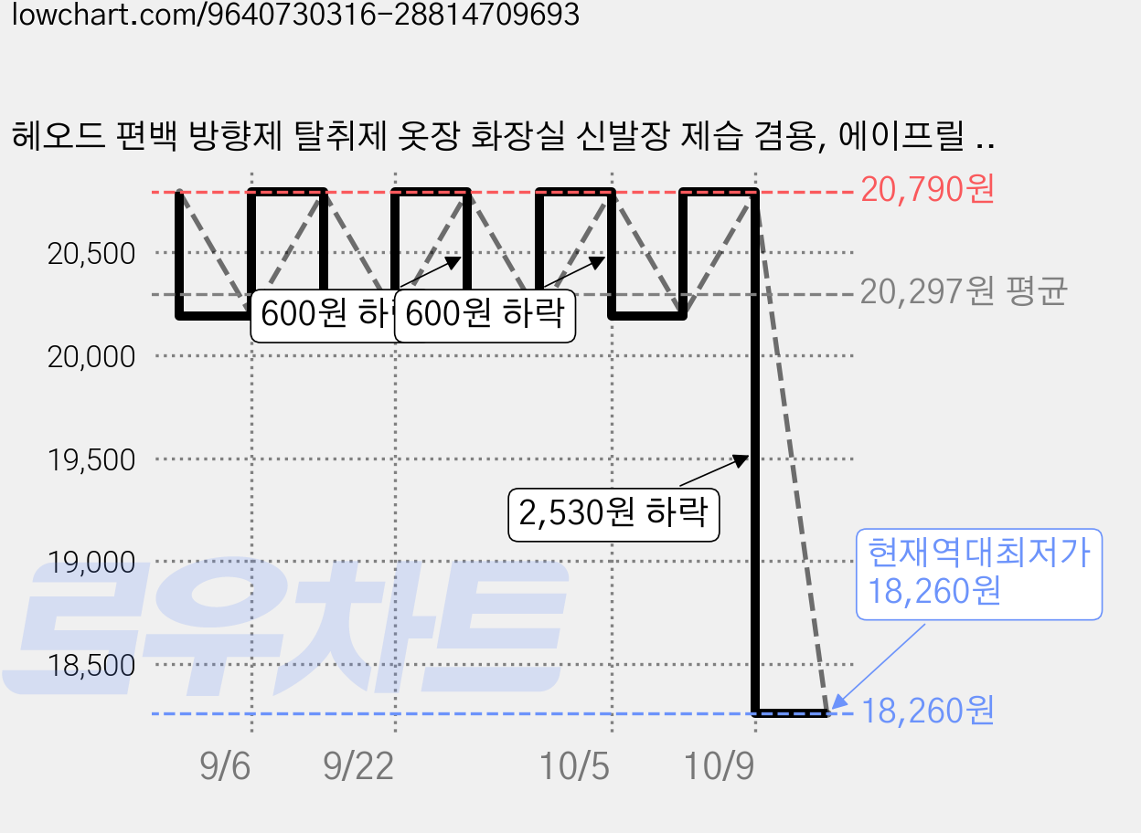 헤오드 편백 방향제 탈취제 옷장 화장실 신발장 제습 겸용, 에이프릴 프레쉬, 3개, 50g 가격 변동 차트, 현재가 18,260원, 역대최저가