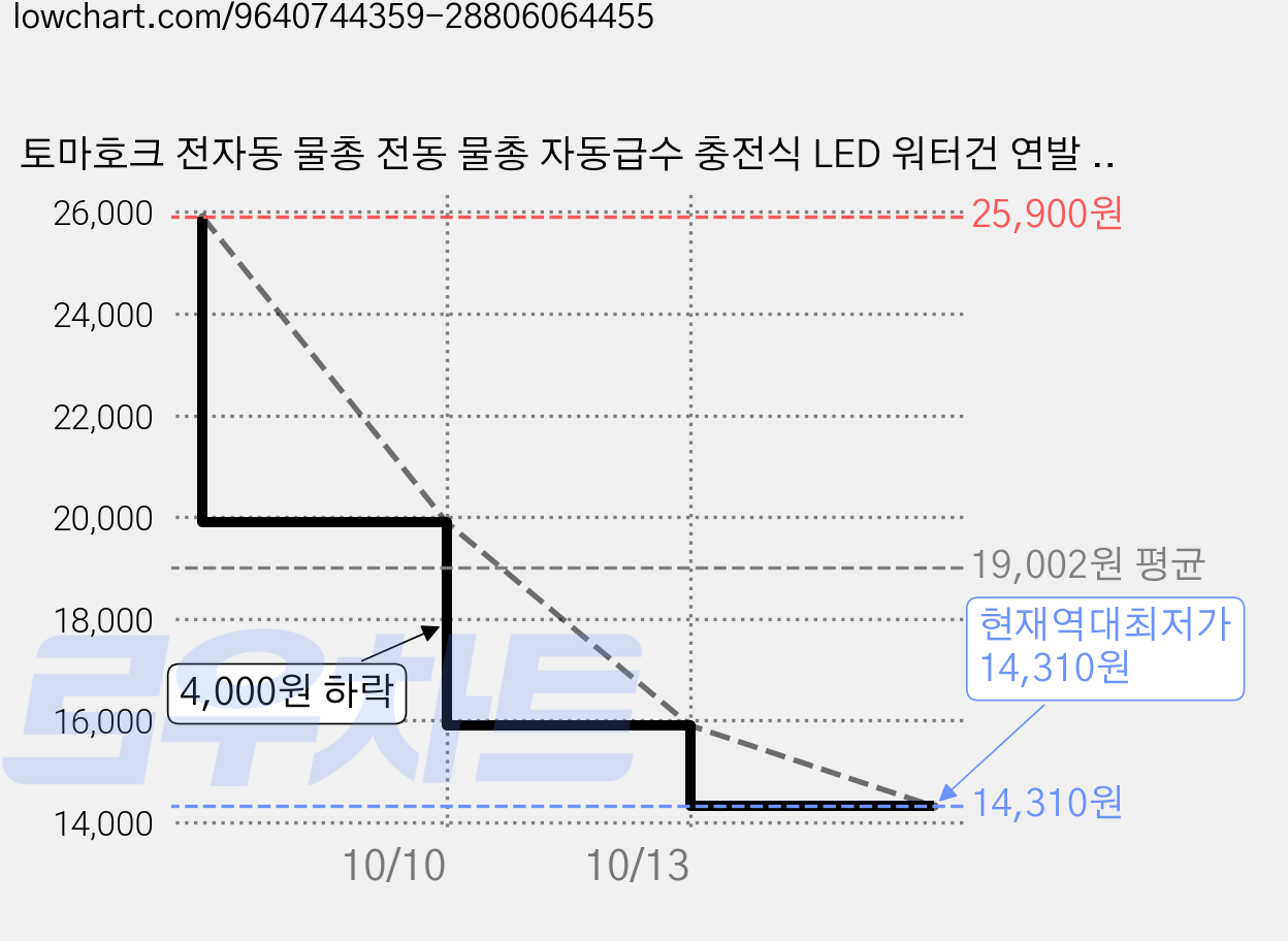 토마호크 전자동 물총 전동 물총 자동급수 충전식 LED 워터건 연발 강력분사, 1개, 블루*BLUE 가격 변동 차트, 현재가 14,310원, 역대최저가
