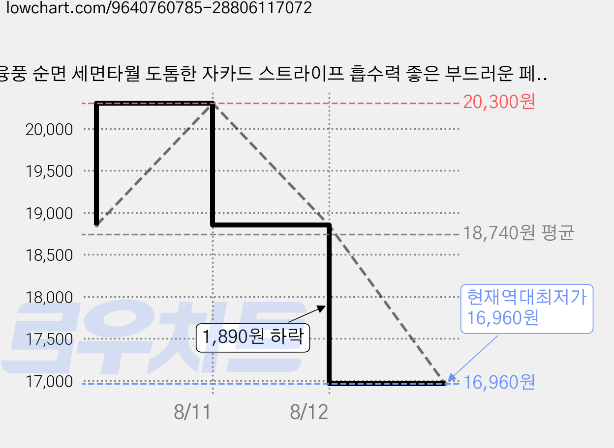 융풍 순면 세면타월 도톰한 자카드 스트라이프 흡수력 좋은 부드러운 페이스타월, 5개, 미스트 블루 가격 변동 차트, 현재가 16,960원, 역대최저가