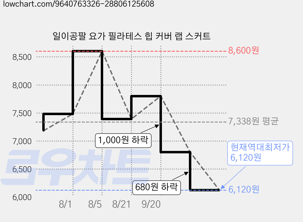 일이공팔 요가 필라테스 힙 커버 랩 스커트 가격 변동 차트, 현재가 6,120원, 역대최저가