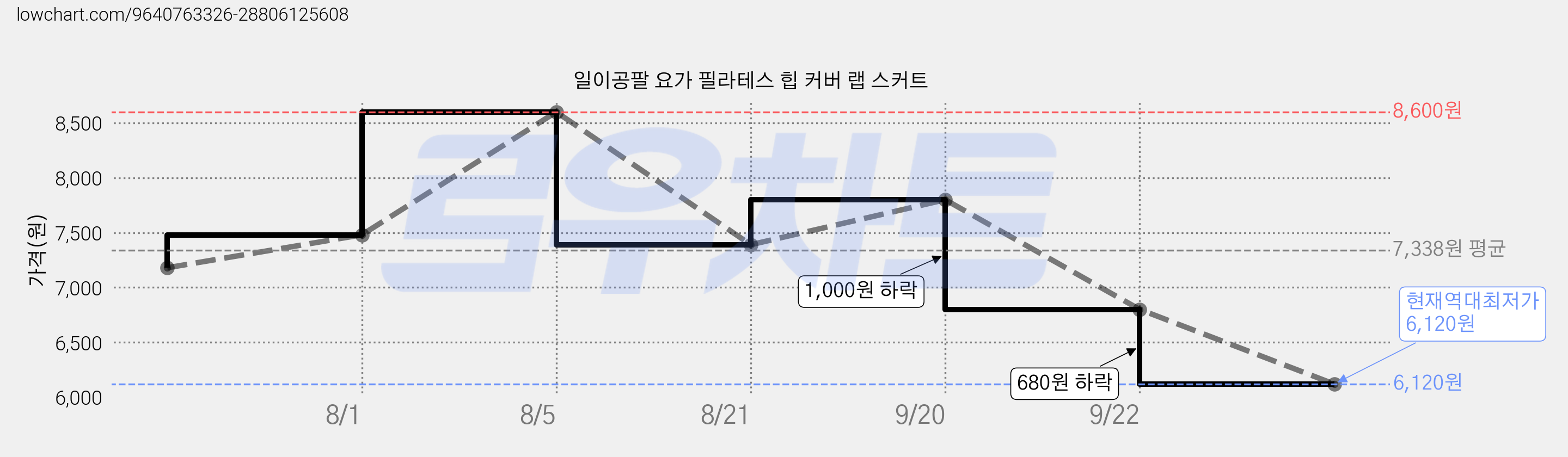 일이공팔 요가 필라테스 힙 커버 랩 스커트 가격 변동 차트, 현재가 6,120원, 역대최저가