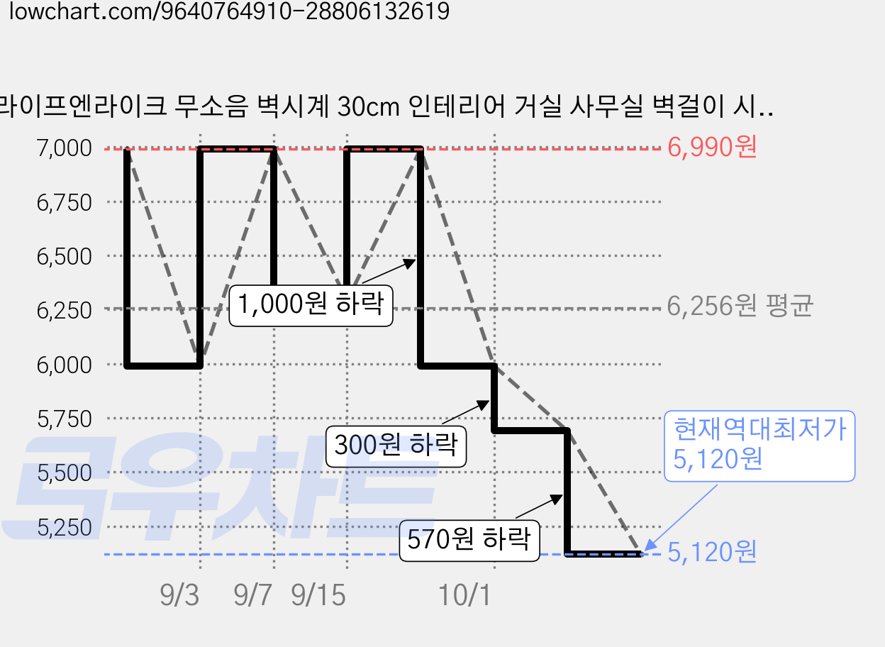 라이프엔라이크 무소음 벽시계 30cm 인테리어 거실 사무실 벽걸이 시계, 화이트블랙 가격 변동 차트, 현재가 5,120원, 역대최저가