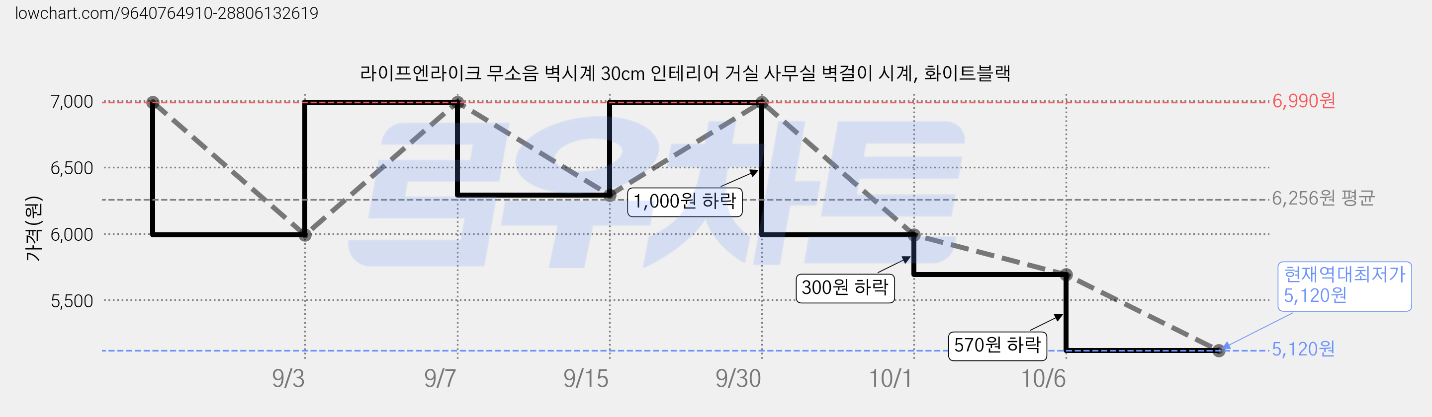 라이프엔라이크 무소음 벽시계 30cm 인테리어 거실 사무실 벽걸이 시계, 화이트블랙 가격 변동 차트, 현재가 5,120원, 역대최저가