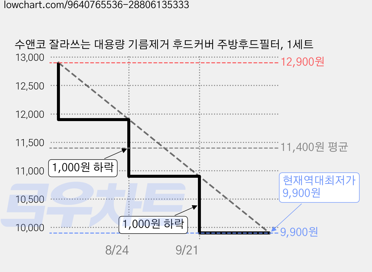 수앤코 잘라쓰는 대용량 기름제거 후드커버 주방후드필터, 1세트 가격 변동 차트, 현재가 9,900원, 역대최저가
