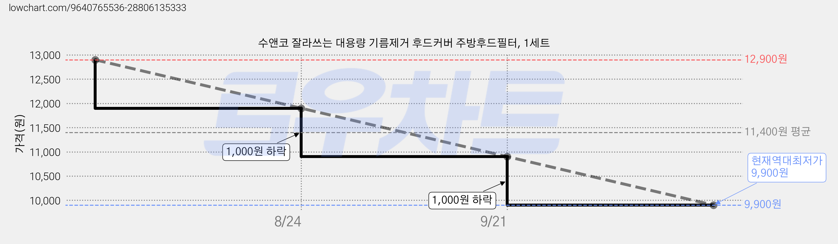수앤코 잘라쓰는 대용량 기름제거 후드커버 주방후드필터, 1세트 가격 변동 차트, 현재가 9,900원, 역대최저가