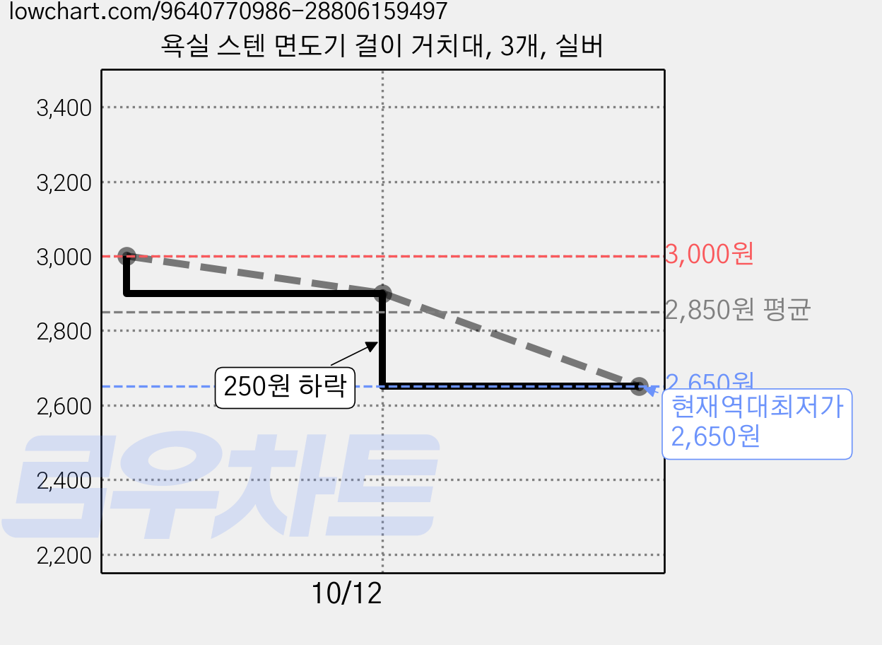 욕실 스텐 면도기 걸이 거치대, 3개, 실버 가격 변동 차트, 현재가 2,650원, 역대최저가