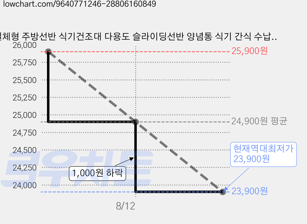 일체형 주방선반 식기건조대 다용도 슬라이딩선반 양념통 식기 간식 수납정리선반, 1개, 노란색 가격 변동 차트, 현재가 23,900원, 역대최저가