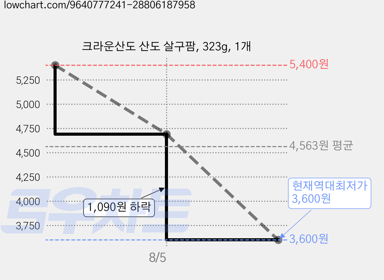 크라운산도 산도 살구팜, 323g, 1개 가격 변동 차트, 현재가 3,600원, 역대최저가