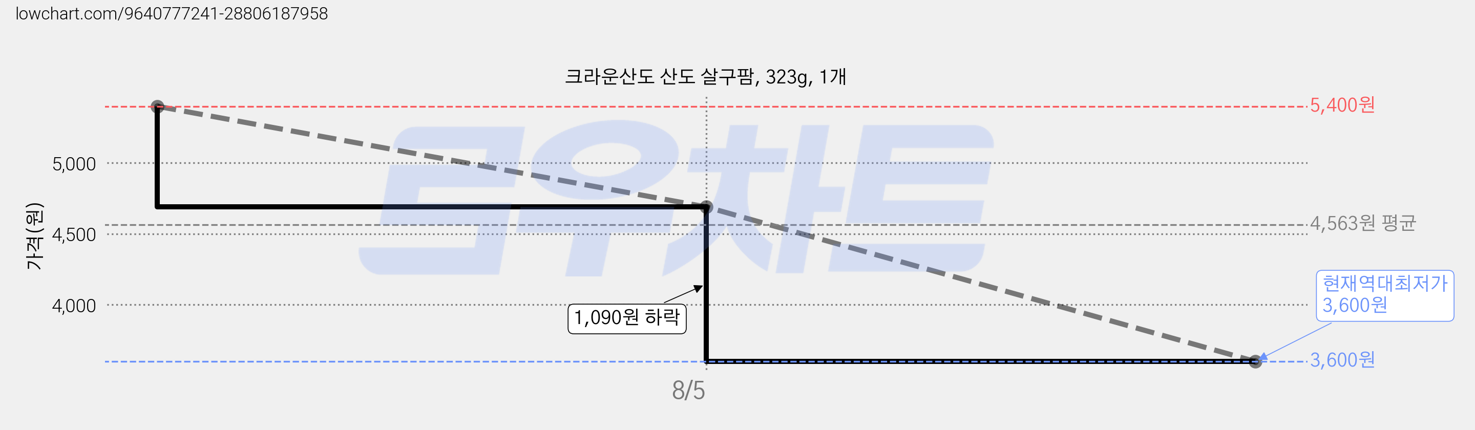 크라운산도 산도 살구팜, 323g, 1개 가격 변동 차트, 현재가 3,600원, 역대최저가