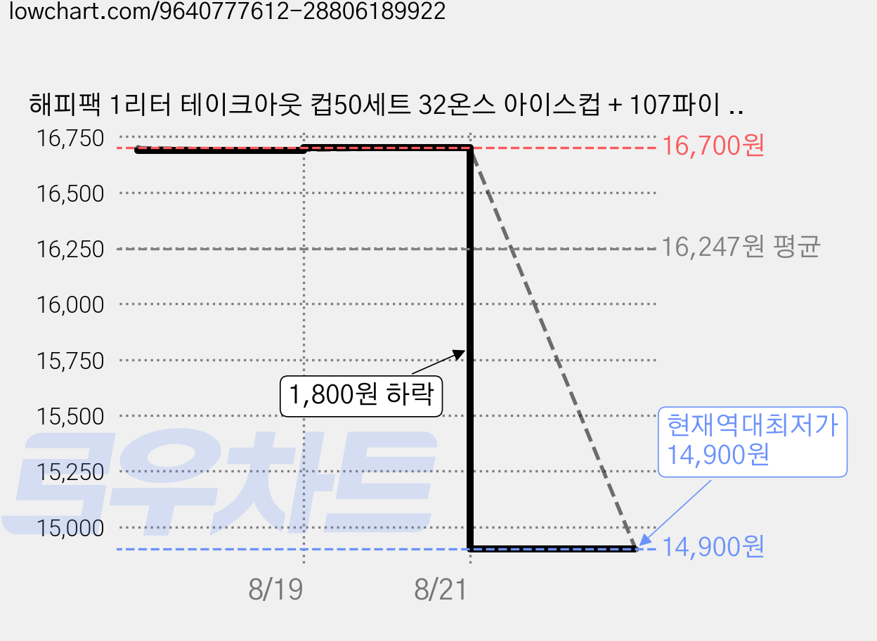 해피팩 1리터 테이크아웃 컵50세트 32온스 아이스컵 + 107파이 돔뚜껑(홀더없음), 1개, 50개 가격 변동 차트, 현재가 14,900원, 역대최저가