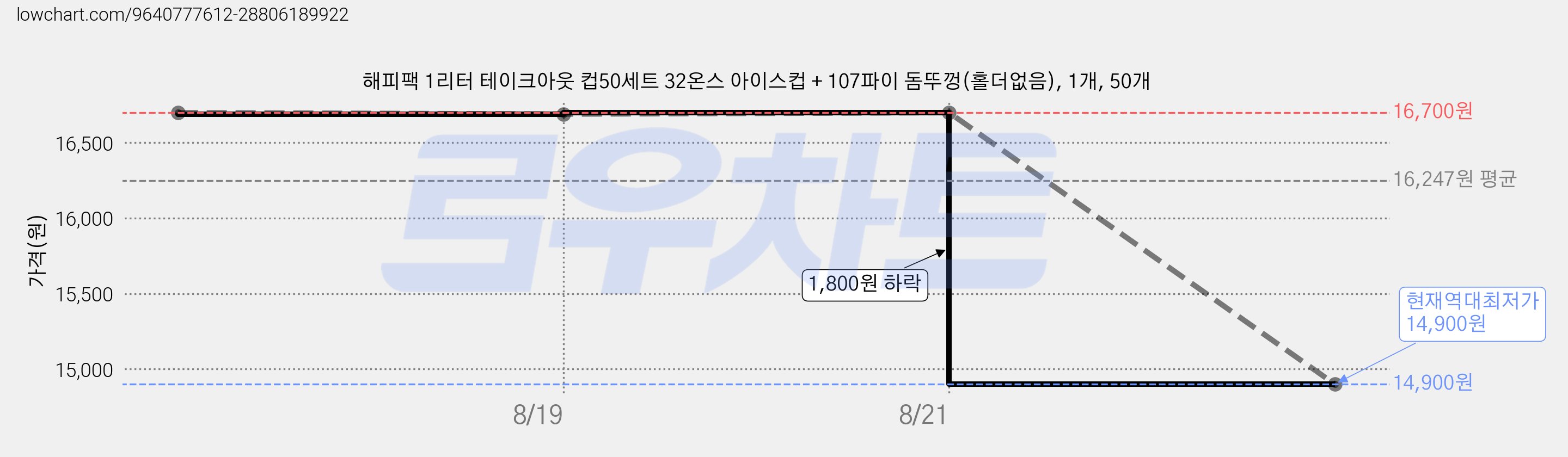 해피팩 1리터 테이크아웃 컵50세트 32온스 아이스컵 + 107파이 돔뚜껑(홀더없음), 1개, 50개 가격 변동 차트, 현재가 14,900원, 역대최저가