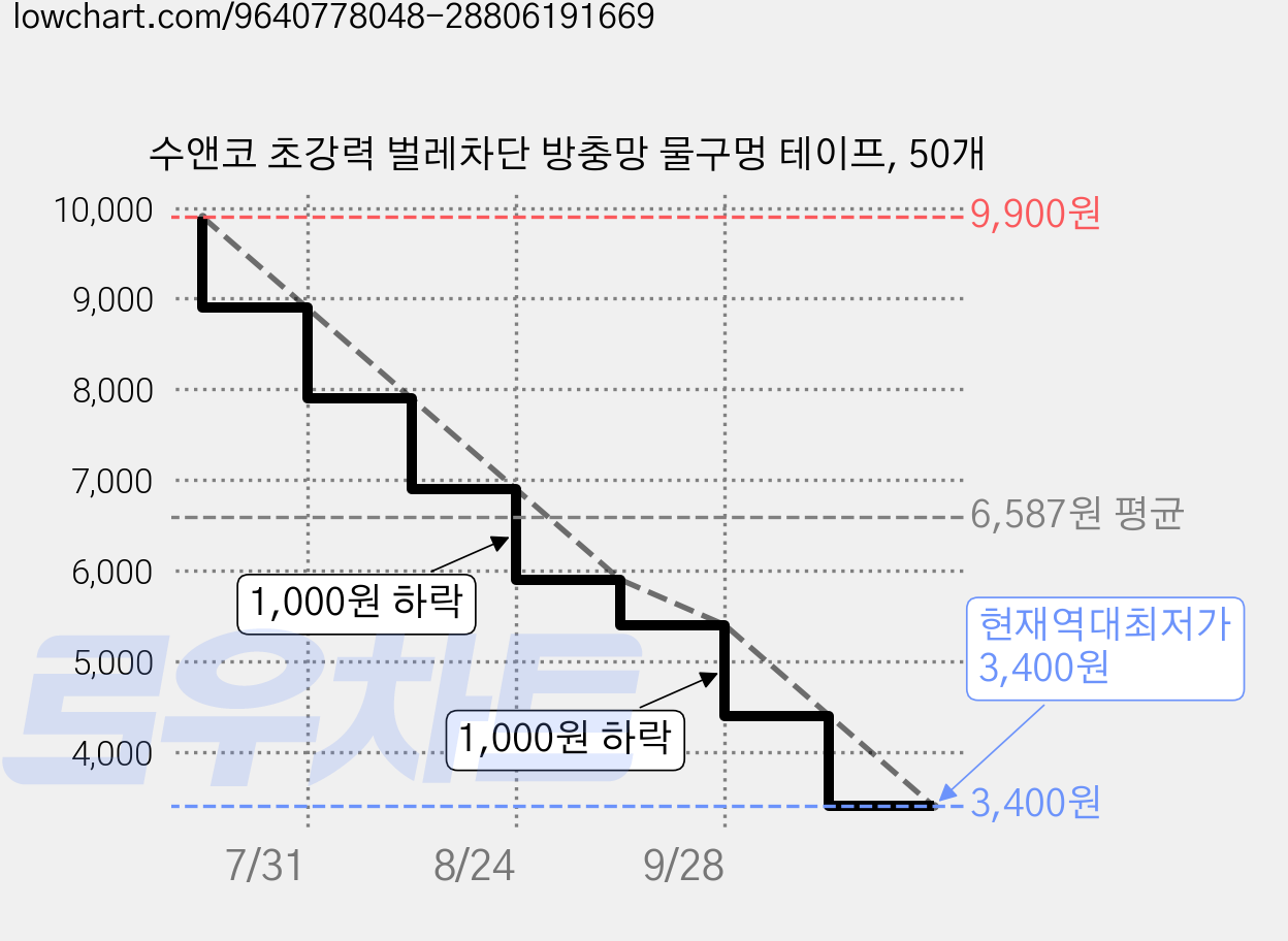 수앤코 초강력 벌레차단 방충망 물구멍 테이프, 50개 가격 변동 차트, 현재가 3,400원, 역대최저가
