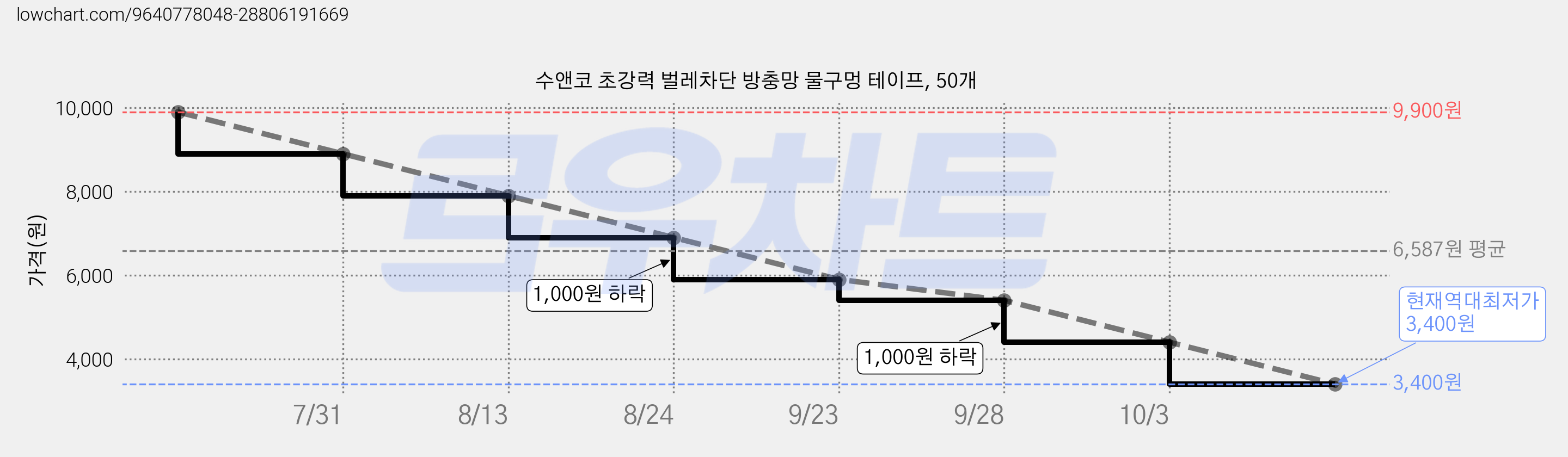 수앤코 초강력 벌레차단 방충망 물구멍 테이프, 50개 가격 변동 차트, 현재가 3,400원, 역대최저가