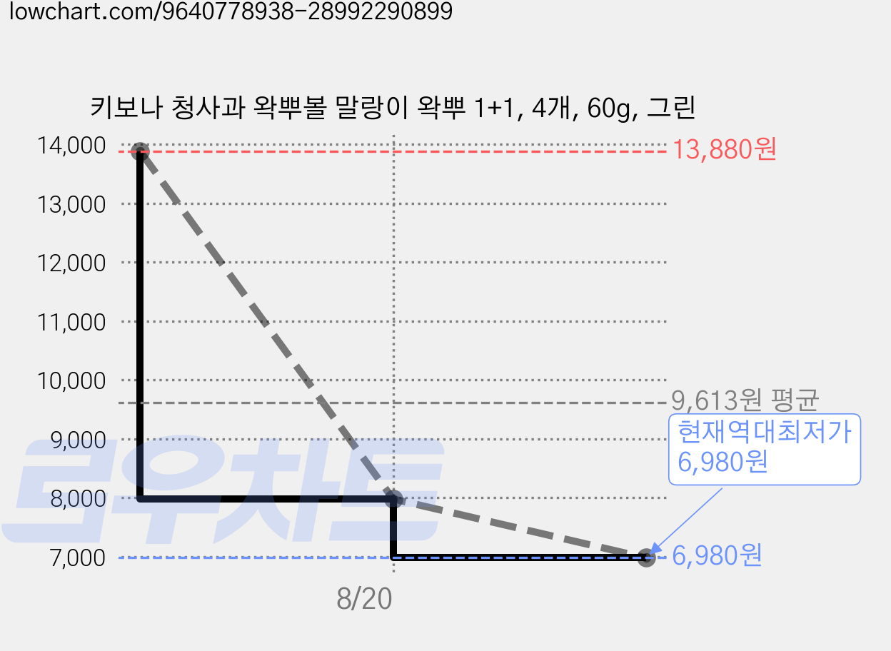 키보나 청사과 왁뿌볼 말랑이 왁뿌 1+1, 4개, 60g, 그린 가격 변동 차트, 현재가 6,980원, 역대최저가