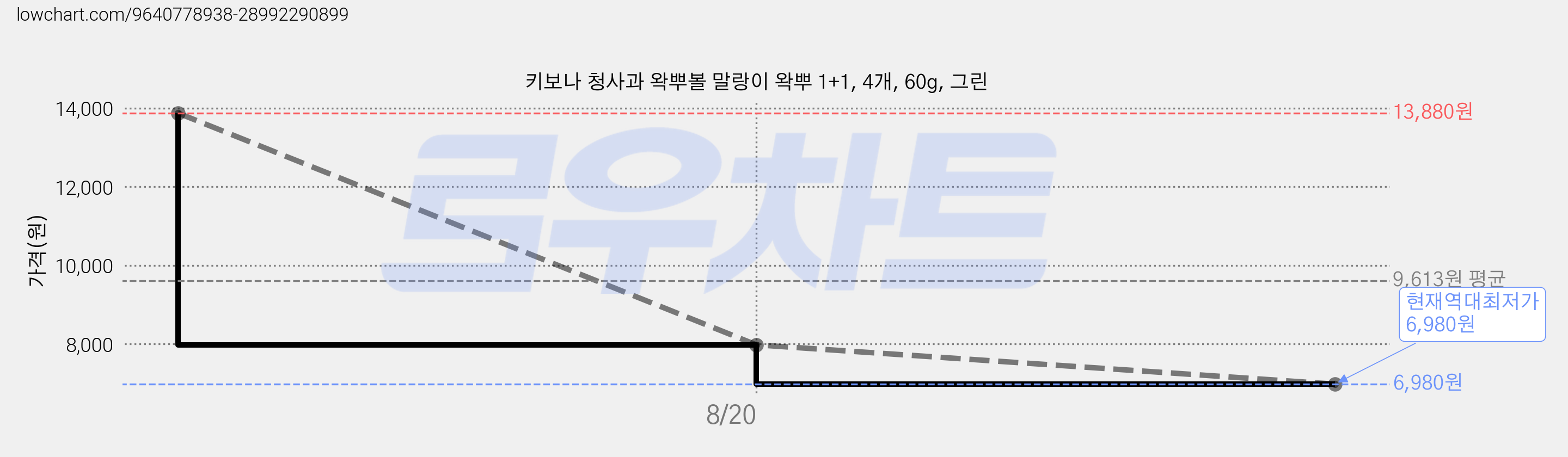 키보나 청사과 왁뿌볼 말랑이 왁뿌 1+1, 4개, 60g, 그린 가격 변동 차트, 현재가 6,980원, 역대최저가