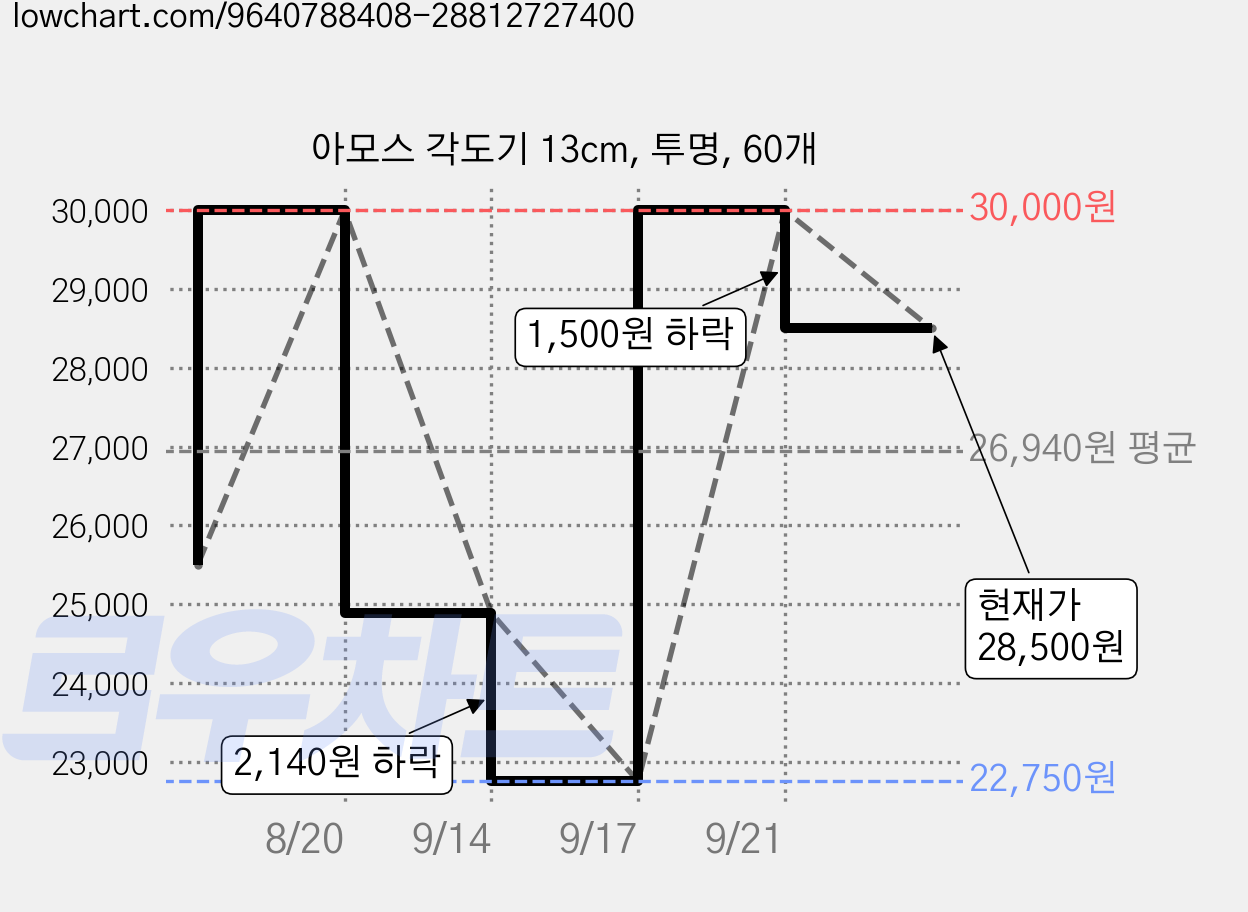 아모스 각도기 13cm, 투명, 60개 가격 변동 차트, 현재가 28,500원, 관측 최저가 22,750원