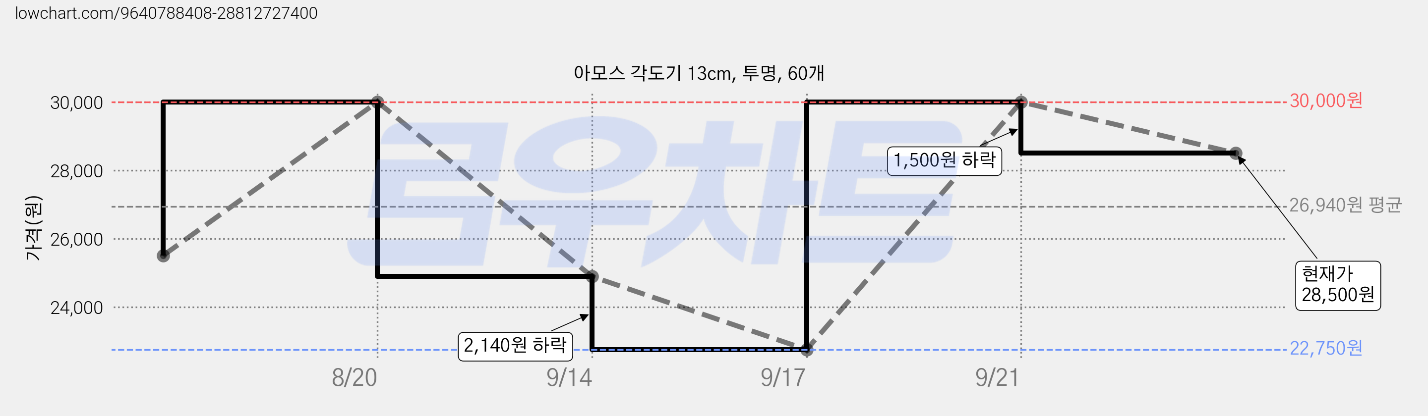 아모스 각도기 13cm, 투명, 60개 가격 변동 차트, 현재가 28,500원, 관측 최저가 22,750원