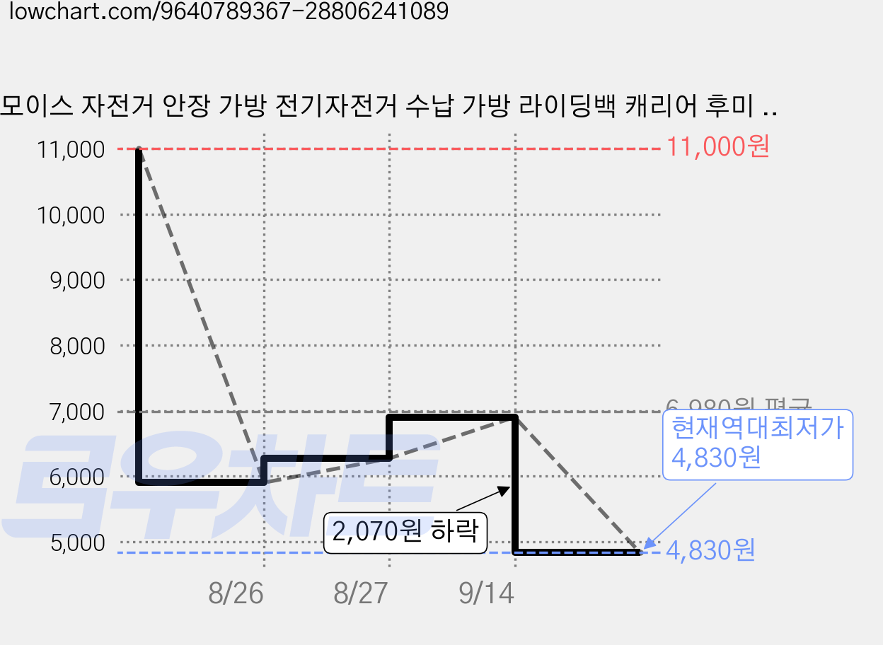 모이스 자전거 안장 가방 전기자전거 수납 가방 라이딩백 캐리어 후미 거치 안장백, 1개 가격 변동 차트, 현재가 4,830원, 역대최저가