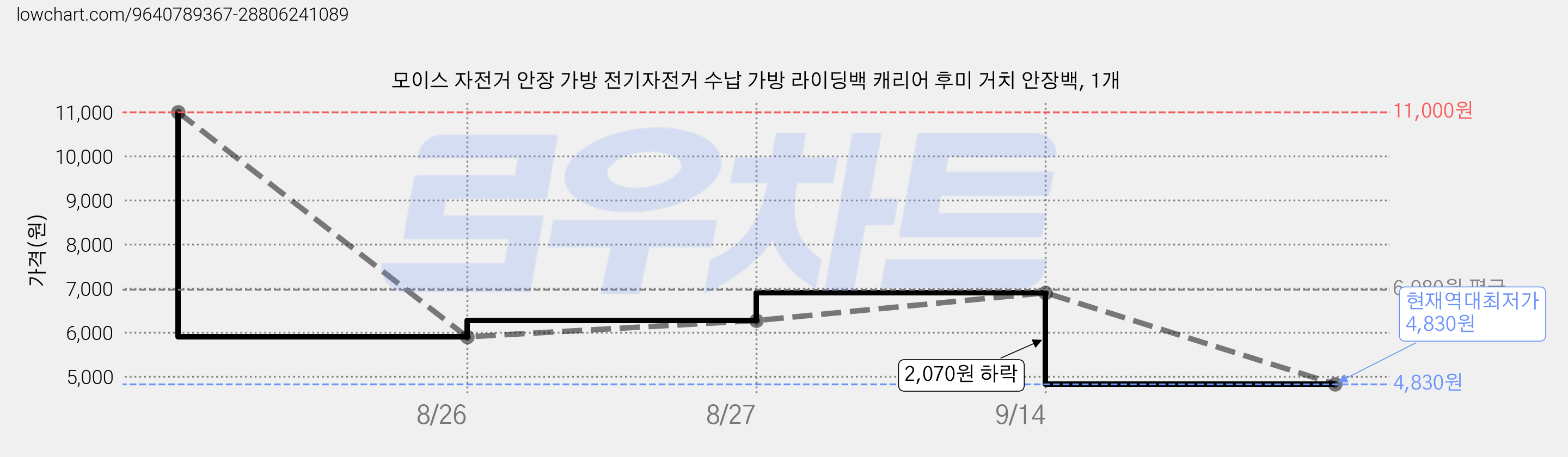 모이스 자전거 안장 가방 전기자전거 수납 가방 라이딩백 캐리어 후미 거치 안장백, 1개 가격 변동 차트, 현재가 4,830원, 역대최저가