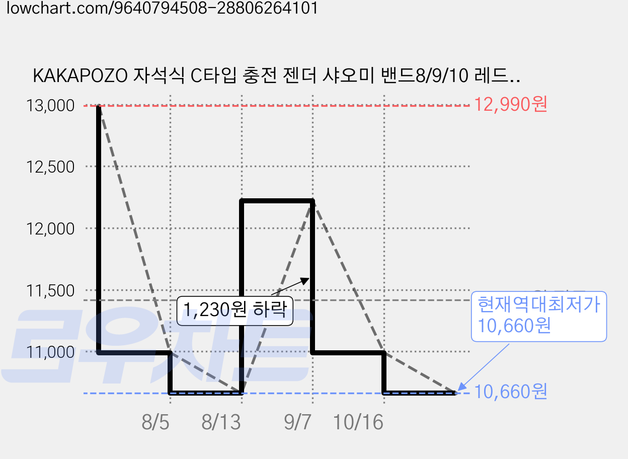 KAKAPOZO 자석식 C타입 충전 젠더 샤오미 밴드8/9/10 레드미 밴드2/3 레드미 워치3/4/5 호환, 2개, 블루그레이 가격 변동 차트, 현재가 10,660원, 역대최저가
