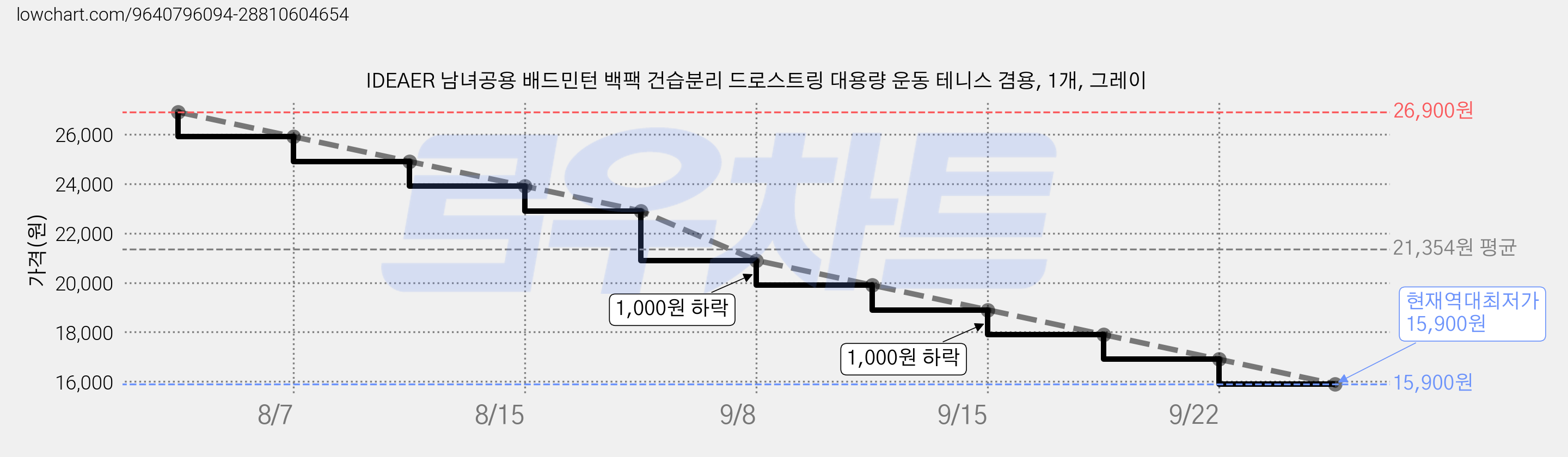 IDEAER 남녀공용 배드민턴 백팩 건습분리 드로스트링 대용량 운동 테니스 겸용, 1개, 그레이 가격 변동 차트, 현재가 15,900원, 역대최저가