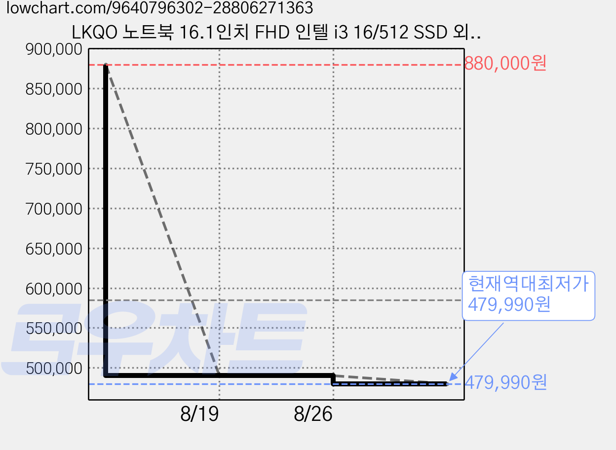 LKQO 노트북 16.1인치 FHD 인텔 i3 16/512 SSD 외장그래픽 사무용 인강용 학생용 가성비 노트북, A57, WIN10, 16GB, 512GB, Slate Gray 가격 변동 차트, 현재가 479,990원, 역대최저가