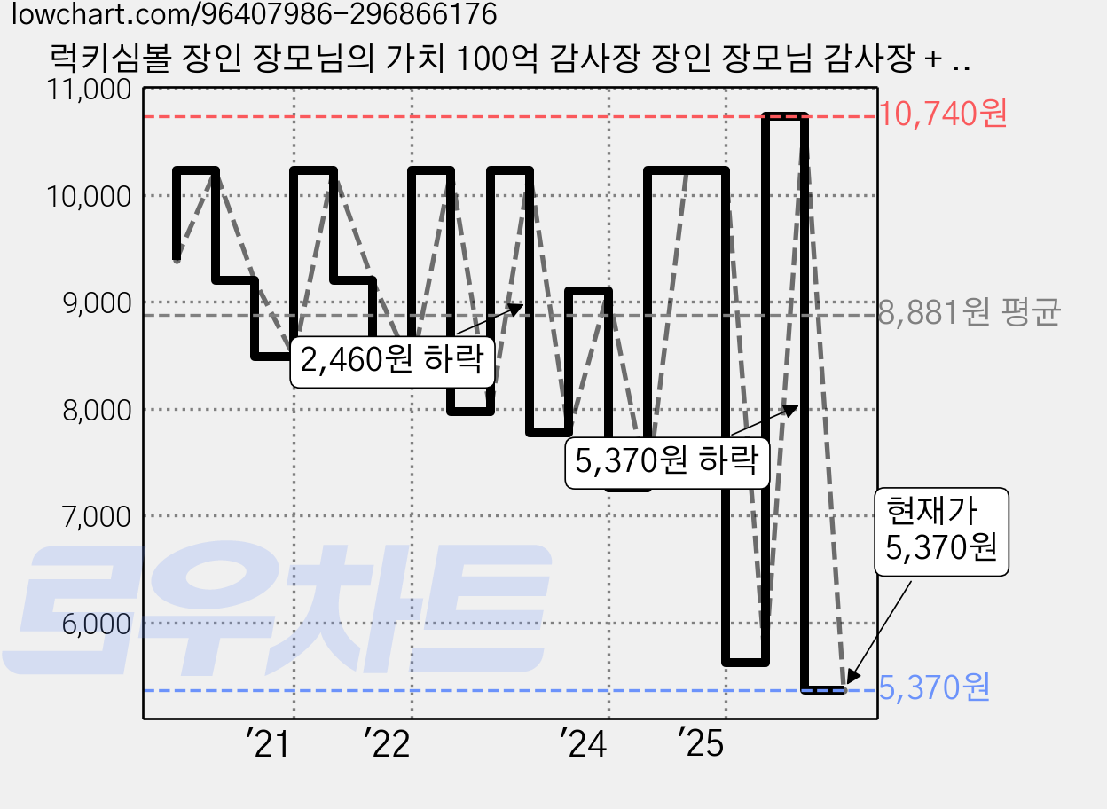 럭키심볼 장인 장모님의 가치 100억 감사장 장인 장모님 감사장 + 골드 카네이션 전자파 스티커 가격 변동 차트, 현재가 5,370원, 관측 최저가 5,020원