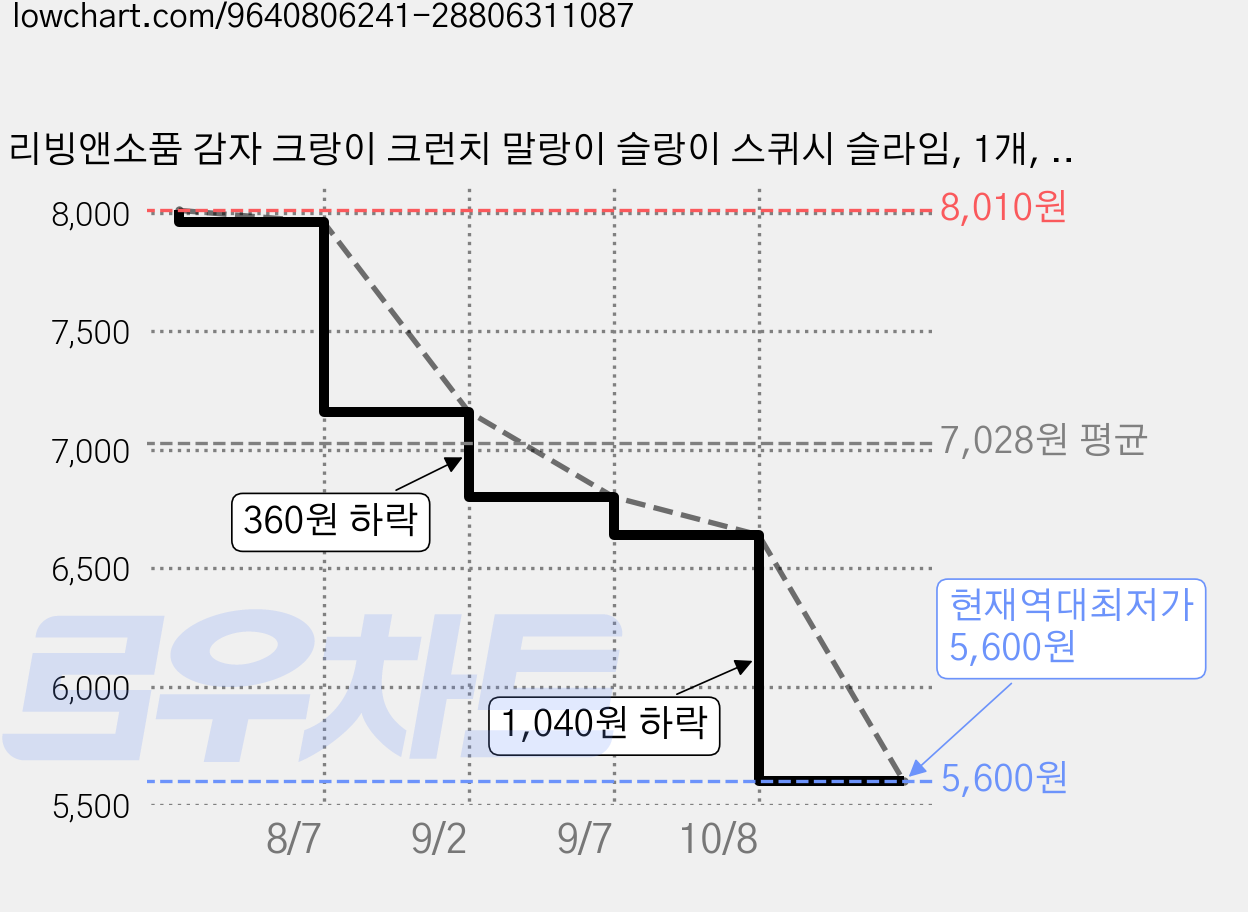 리빙앤소품 감자 크랑이 크런치 말랑이 슬랑이 스퀴시 슬라임, 1개, 57g, 단품+지퍼백 가격 변동 차트, 현재가 5,600원, 역대최저가