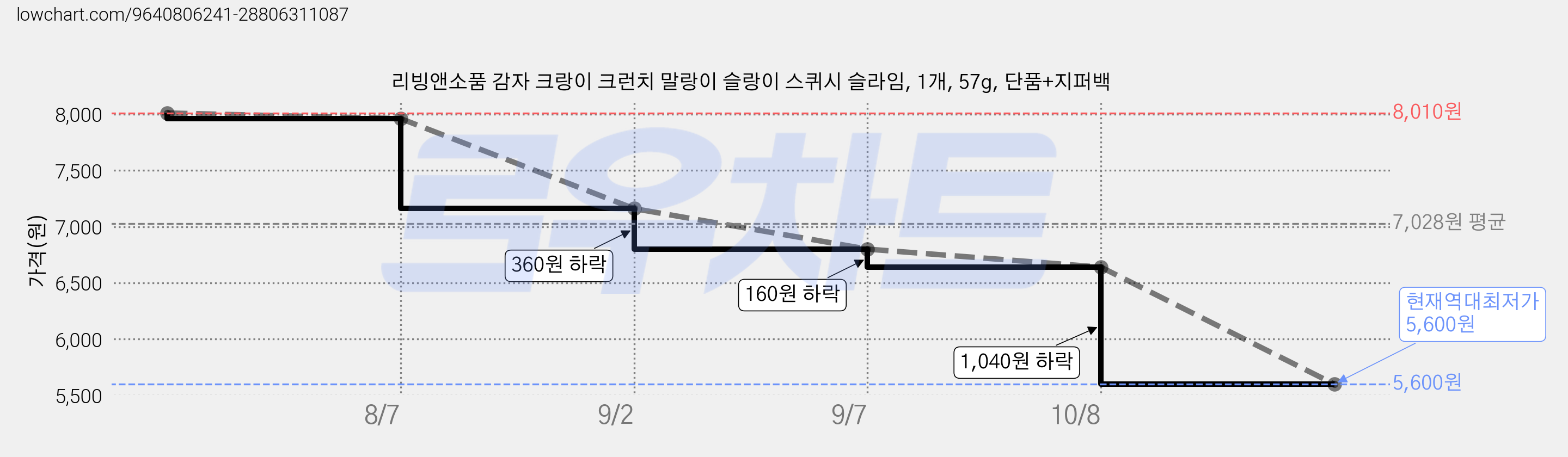 리빙앤소품 감자 크랑이 크런치 말랑이 슬랑이 스퀴시 슬라임, 1개, 57g, 단품+지퍼백 가격 변동 차트, 현재가 5,600원, 역대최저가