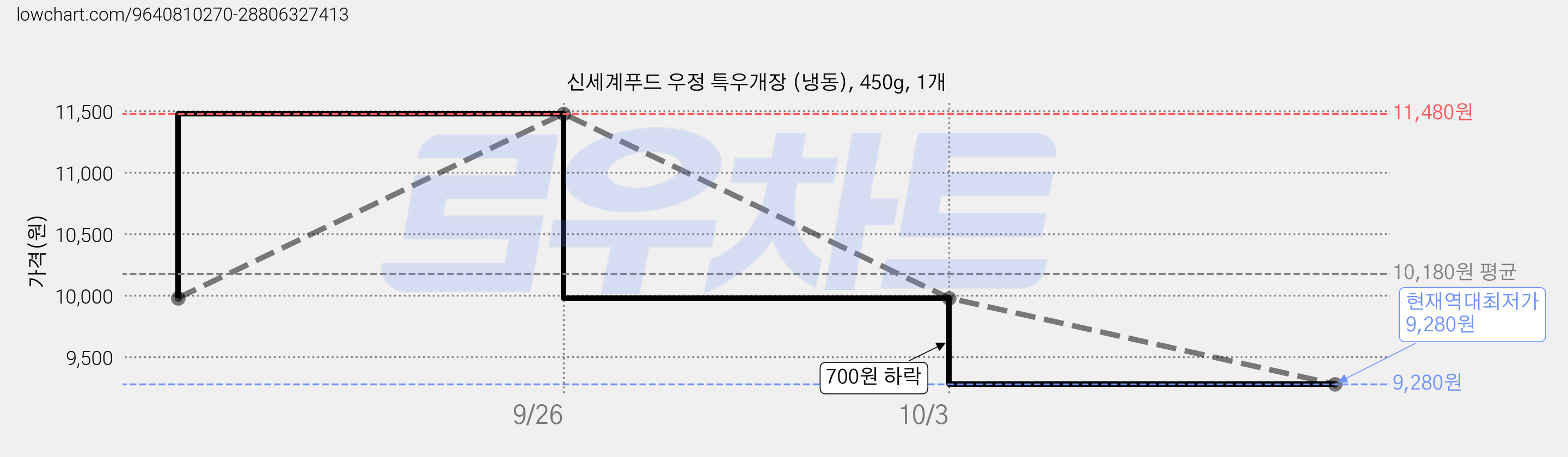 신세계푸드 우정 특우개장 (냉동), 450g, 1개 가격 변동 차트, 현재가 9,280원, 역대최저가