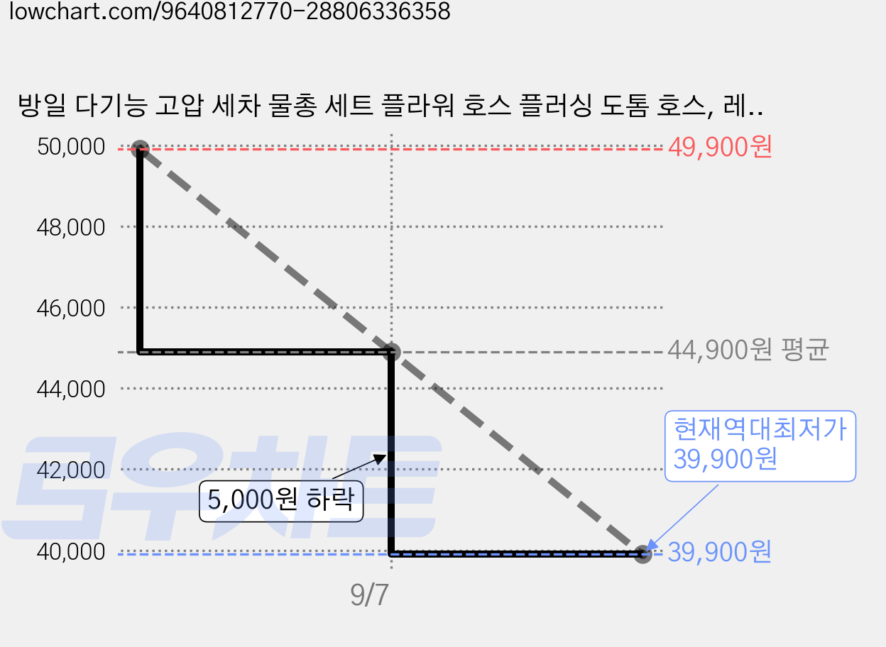 방일 다기능 고압 세차 물총 세트 플라워 호스 플러싱 도톰 호스, 레드, 10m 가격 변동 차트, 현재가 39,900원, 역대최저가