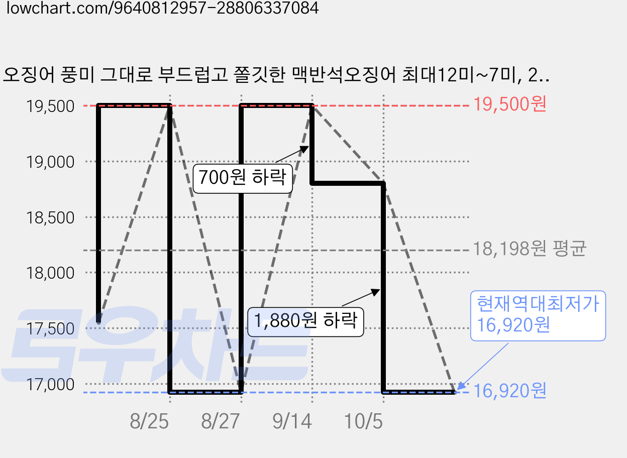 오징어 풍미 그대로 부드럽고 쫄깃한 맥반석오징어 최대12미~7미, 2개, 150g 가격 변동 차트, 현재가 16,920원, 역대최저가